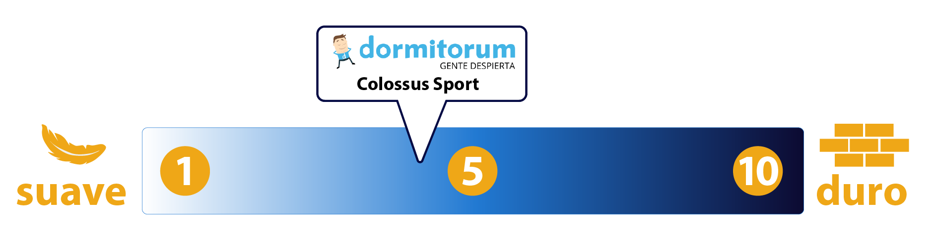 nivel de firmeza colchon dormitorum colossus